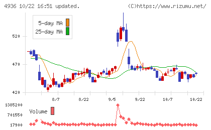 アクシージアチャート
