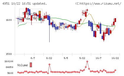 エステーチャート