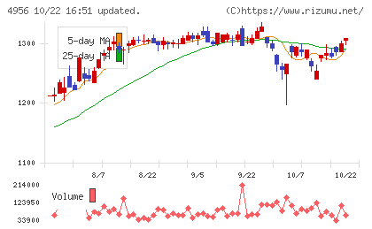 コニシチャート