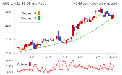 上村工業チャート