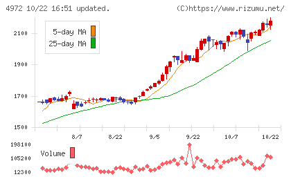 綜研化学チャート