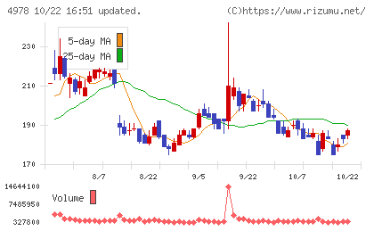 リプロセルチャート