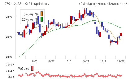 OATアグリオチャート
