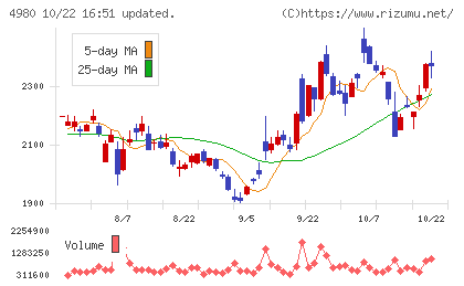 デクセリアルズチャート