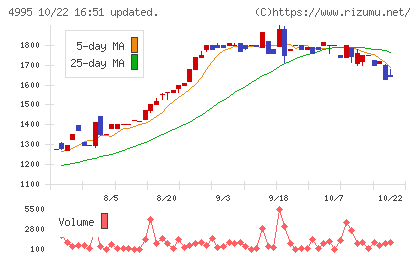 サンケイ化学チャート