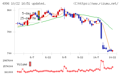 クミアイ化学工業チャート