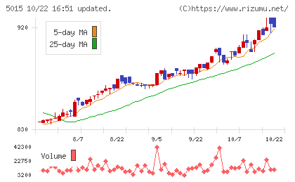 ビーピー・カストロールチャート