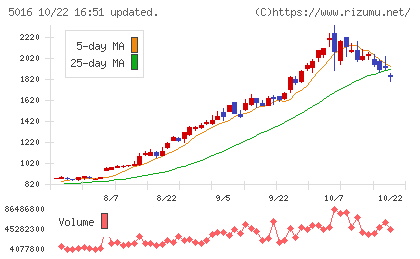 JX金属チャート