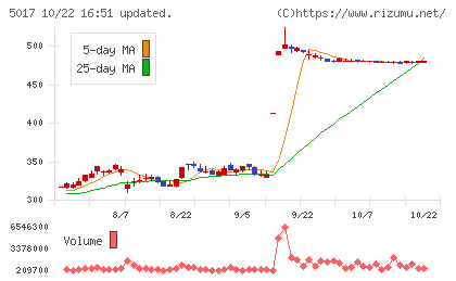 富士石油チャート