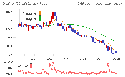 トリプルアイズチャート