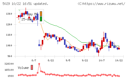 サークレイスチャート