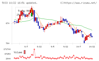ヌーラボチャート
