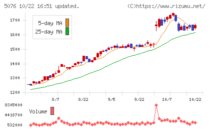 インフロニア・ホールディングスチャート