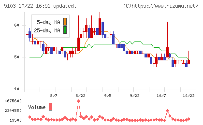 昭和ホールディングスチャート
