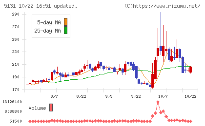 リンカーズチャート