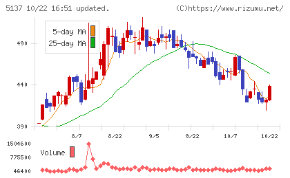 スマートドライブチャート