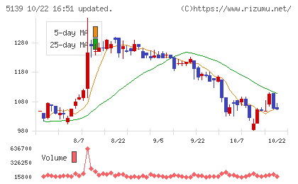 オープンワークチャート