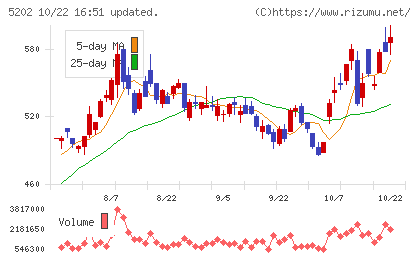 日本板硝子チャート