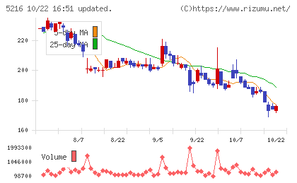 倉元製作所チャート