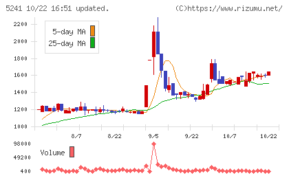 日本オーエー研究所チャート