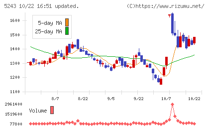 ｎｏｔｅチャート