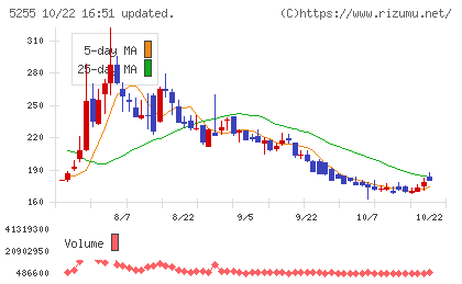 モンスターラボチャート