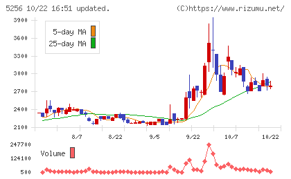 Ｆｕｓｉｃチャート