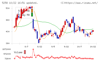 トランザクション・メディア・ネットワークスチャート