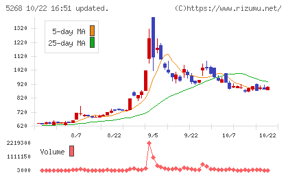 旭コンクリート工業チャート