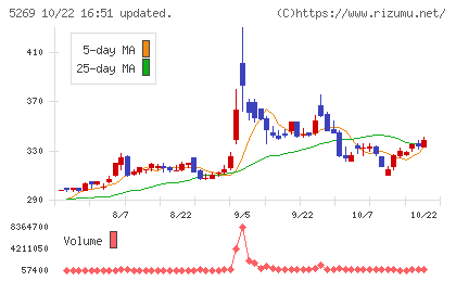 日本コンクリート工業チャート