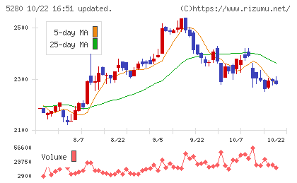 ヨシコンチャート