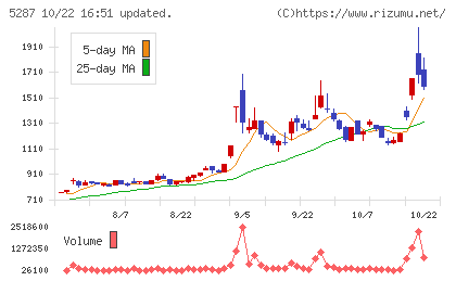 イトーヨーギョーチャート