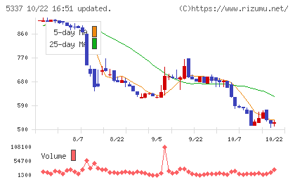 ダントーホールディングスチャート