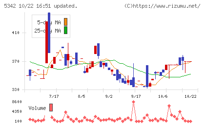 ジャニス工業チャート