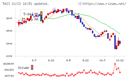 東京製鐵チャート
