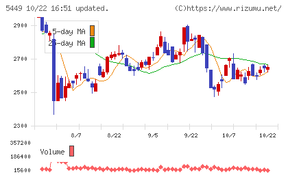 大阪製鐵チャート