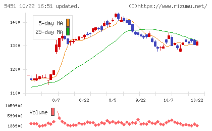 ヨドコウチャート