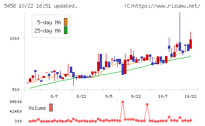 高砂鐵工チャート