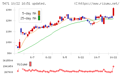 大同特殊鋼チャート