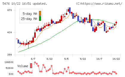 日本高周波鋼業チャート