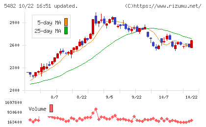 愛知製鋼チャート