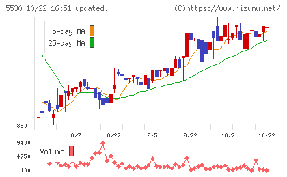 日本システムバンクチャート