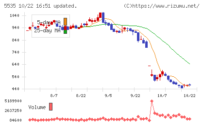 ミガロホールディングスチャート
