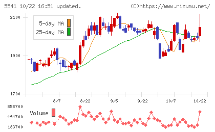 大平洋金属チャート