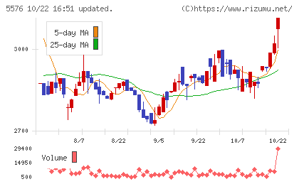 オービーシステムチャート
