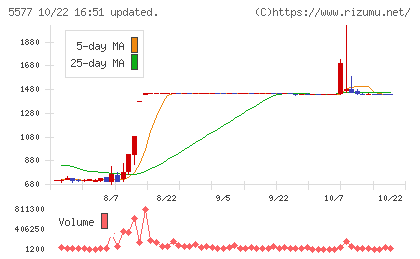 アイデミーチャート