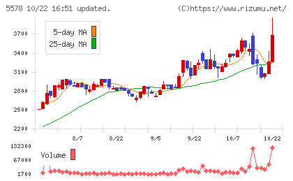 ＡＲアドバンストテクノロジチャート