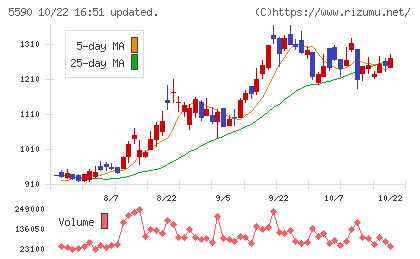 ネットスターズチャート