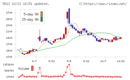 日本鋳鉄管チャート