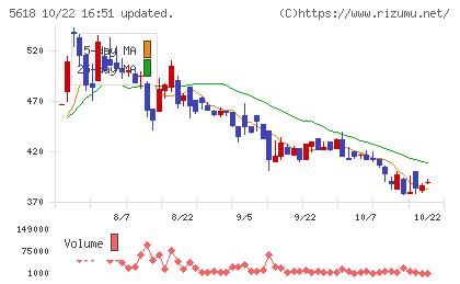ナイルチャート